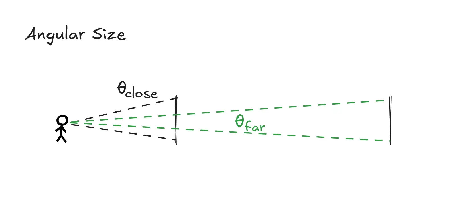 Angular Size inversely proportional to distance