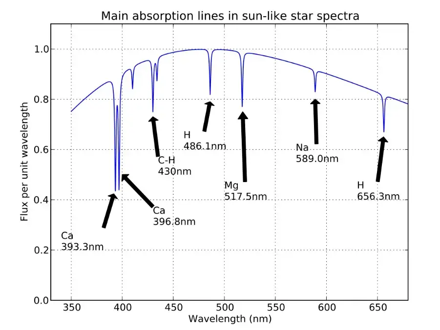 Spectra