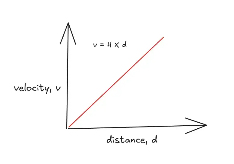 Hubble's Law