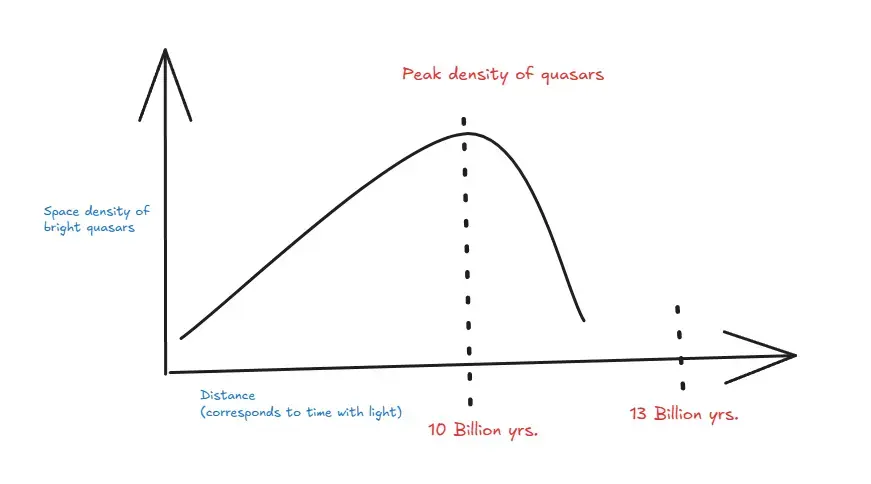 Quasar Density